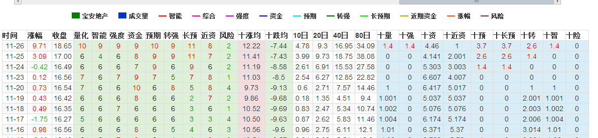 宝安地产 000040 数据猫